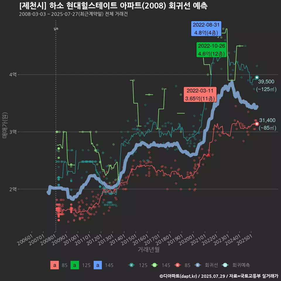 [제천시] 하소 현대힐스테이트 아파트(2008) 회귀선 예측