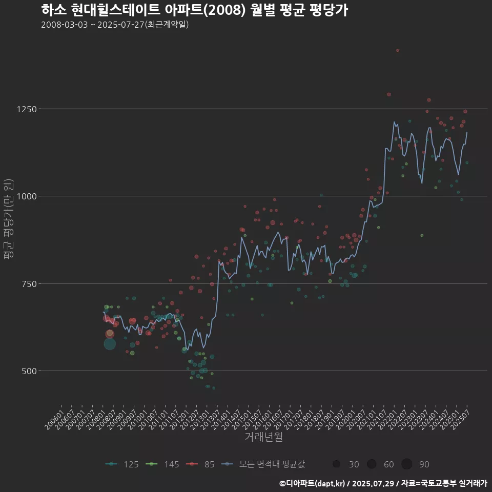 하소 현대힐스테이트 아파트(2008) 월별 평균 평당가