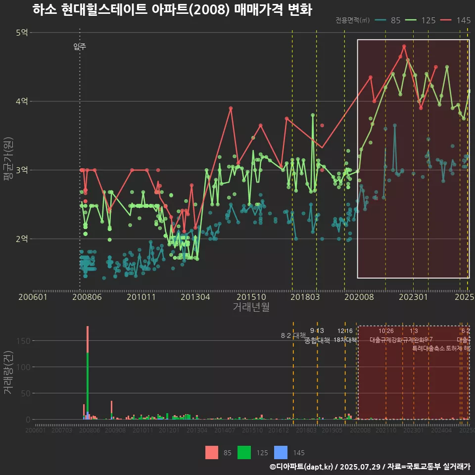 하소 현대힐스테이트 아파트(2008) 매매가격 변화