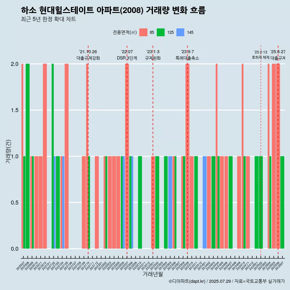 하소 현대힐스테이트 아파트(2008) 거래량 변화 흐름