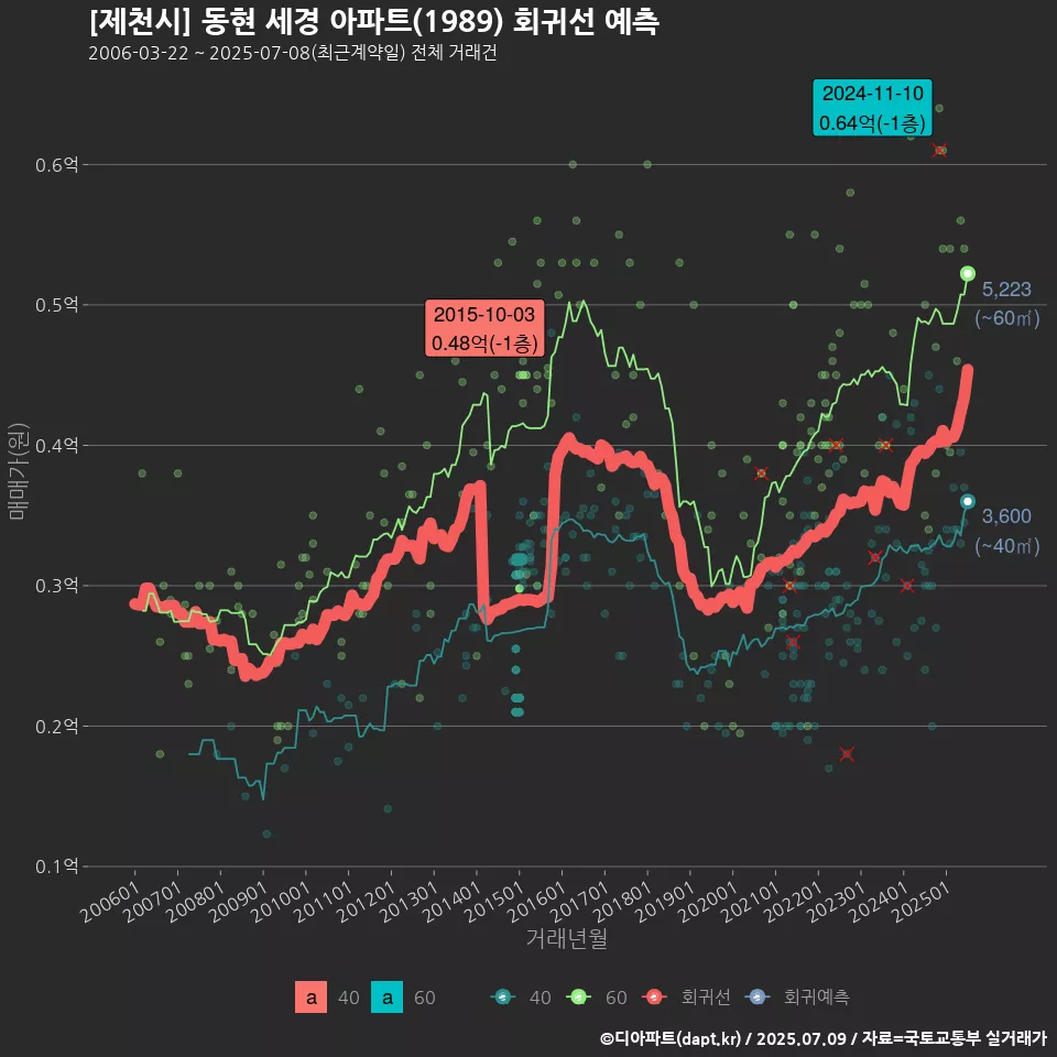 [제천시] 동현 세경 아파트(1989) 회귀선 예측