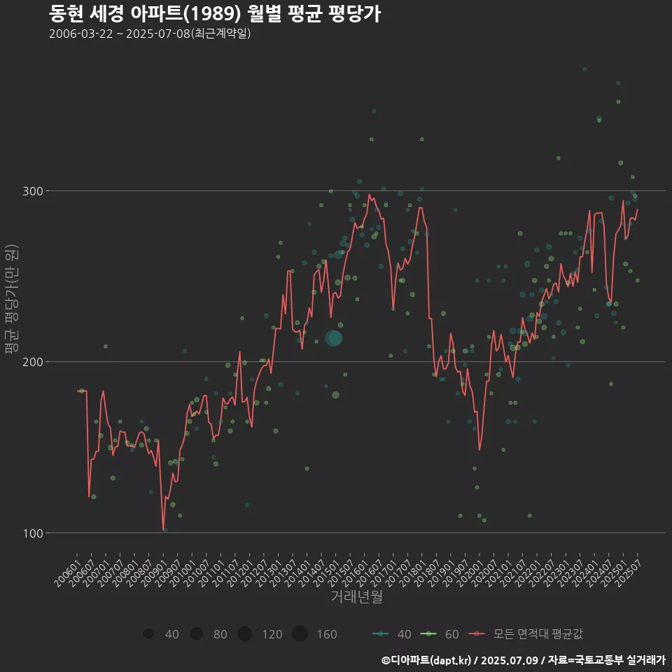동현 세경 아파트(1989) 월별 평균 평당가