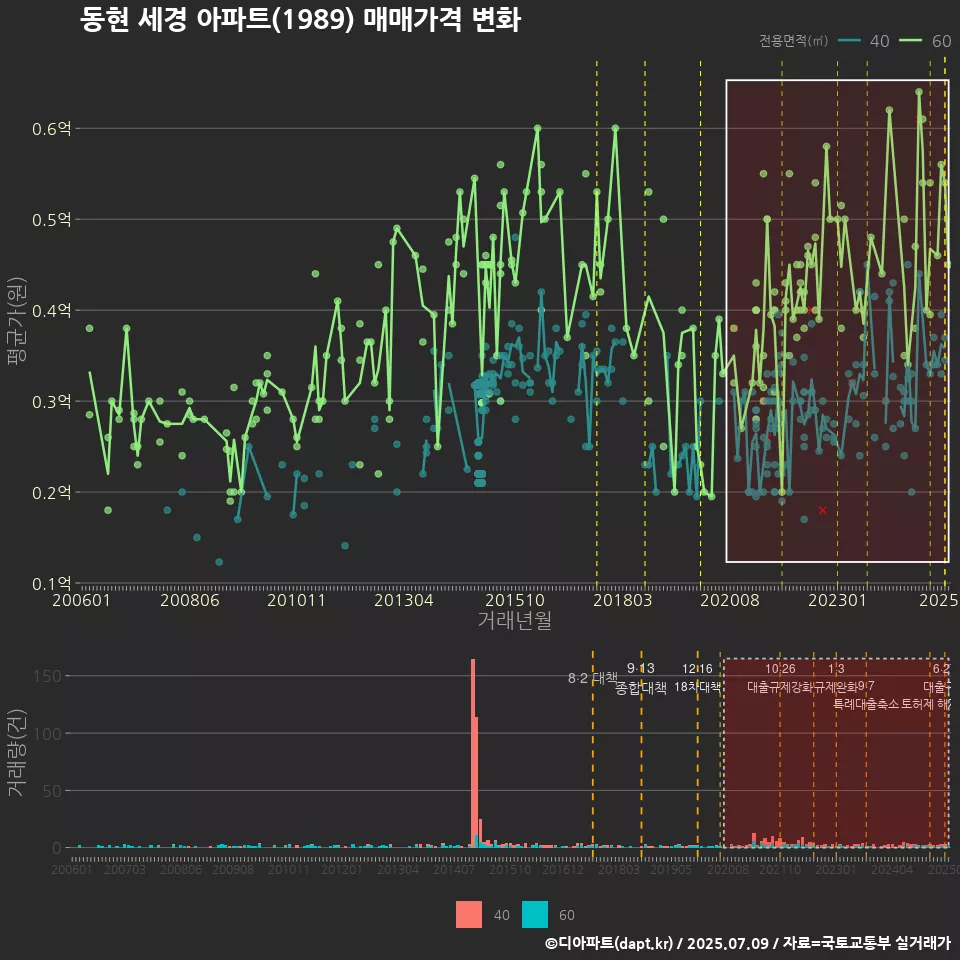 동현 세경 아파트(1989) 매매가격 변화