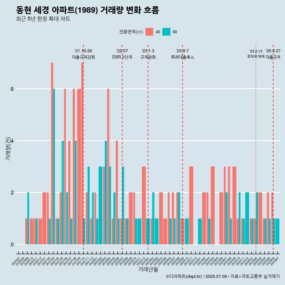 동현 세경 아파트(1989) 거래량 변화 흐름