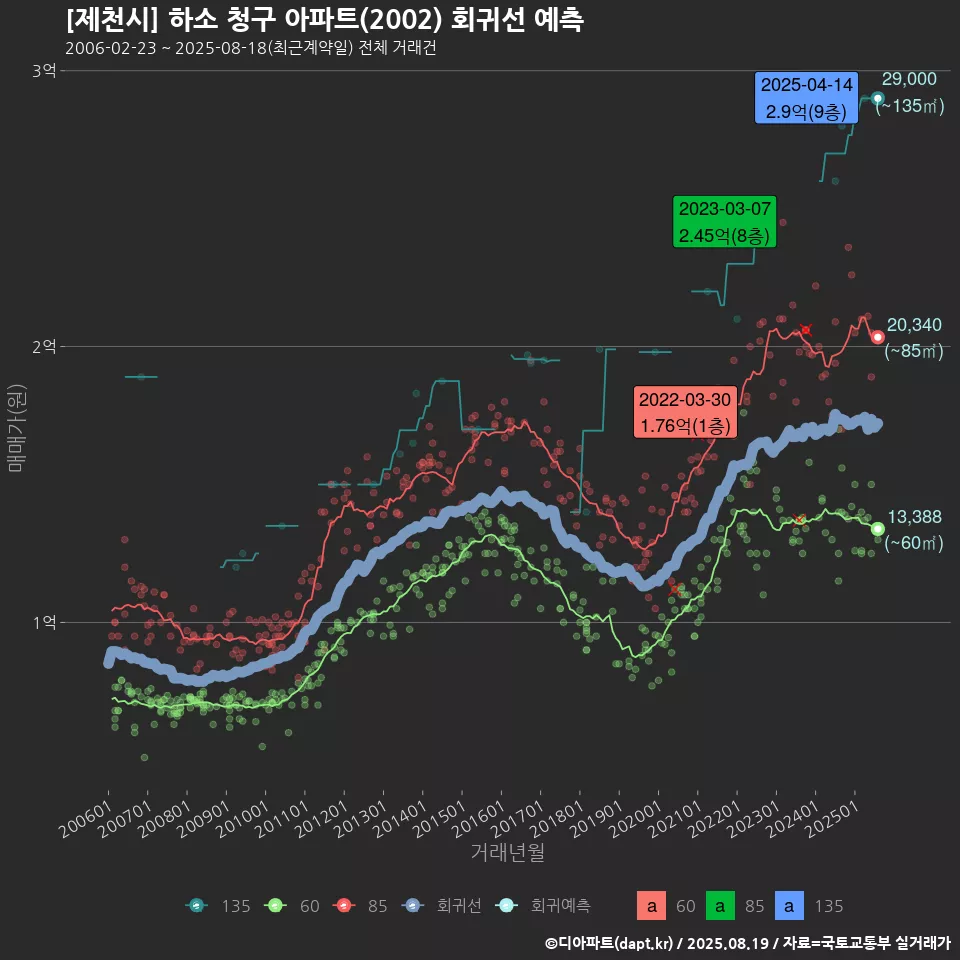 [제천시] 하소 청구 아파트(2002) 회귀선 예측