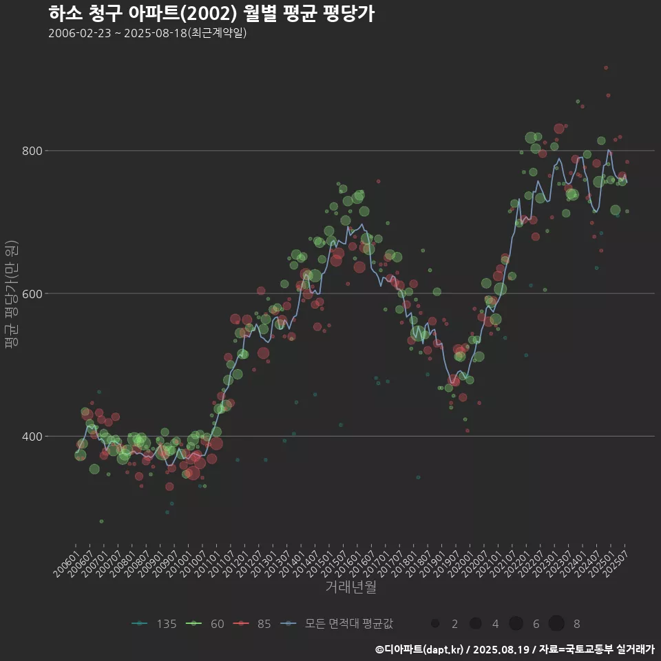 하소 청구 아파트(2002) 월별 평균 평당가