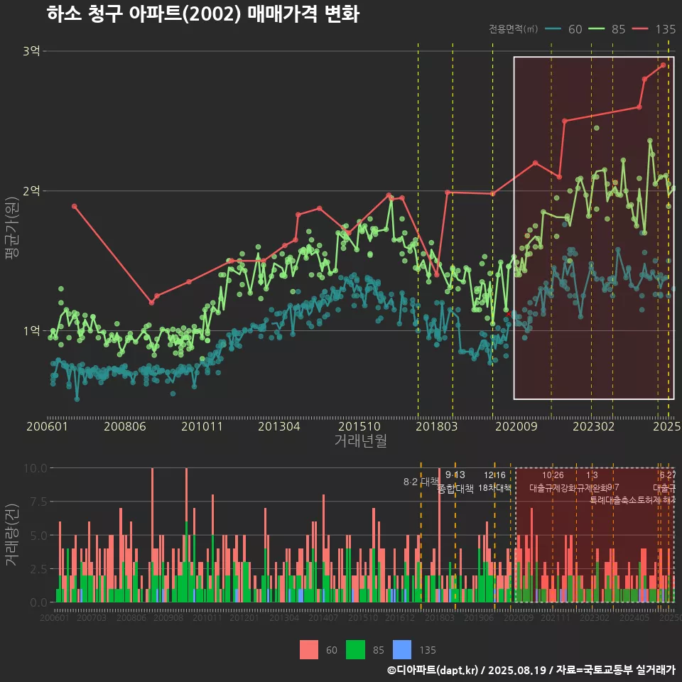 하소 청구 아파트(2002) 매매가격 변화