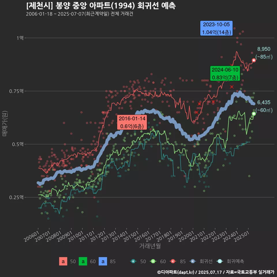 [제천시] 봉양 중앙 아파트(1994) 회귀선 예측