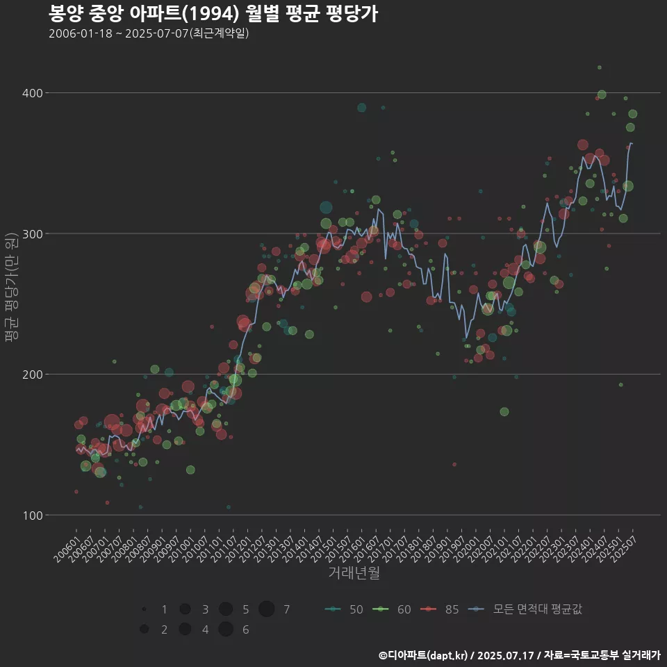 봉양 중앙 아파트(1994) 월별 평균 평당가