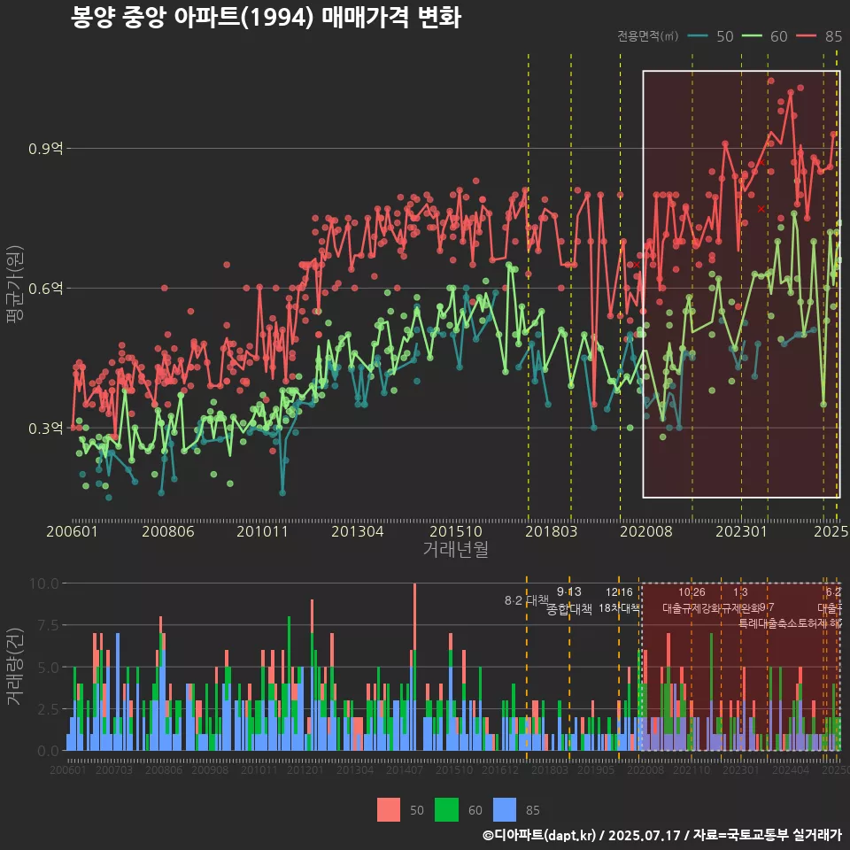 봉양 중앙 아파트(1994) 매매가격 변화