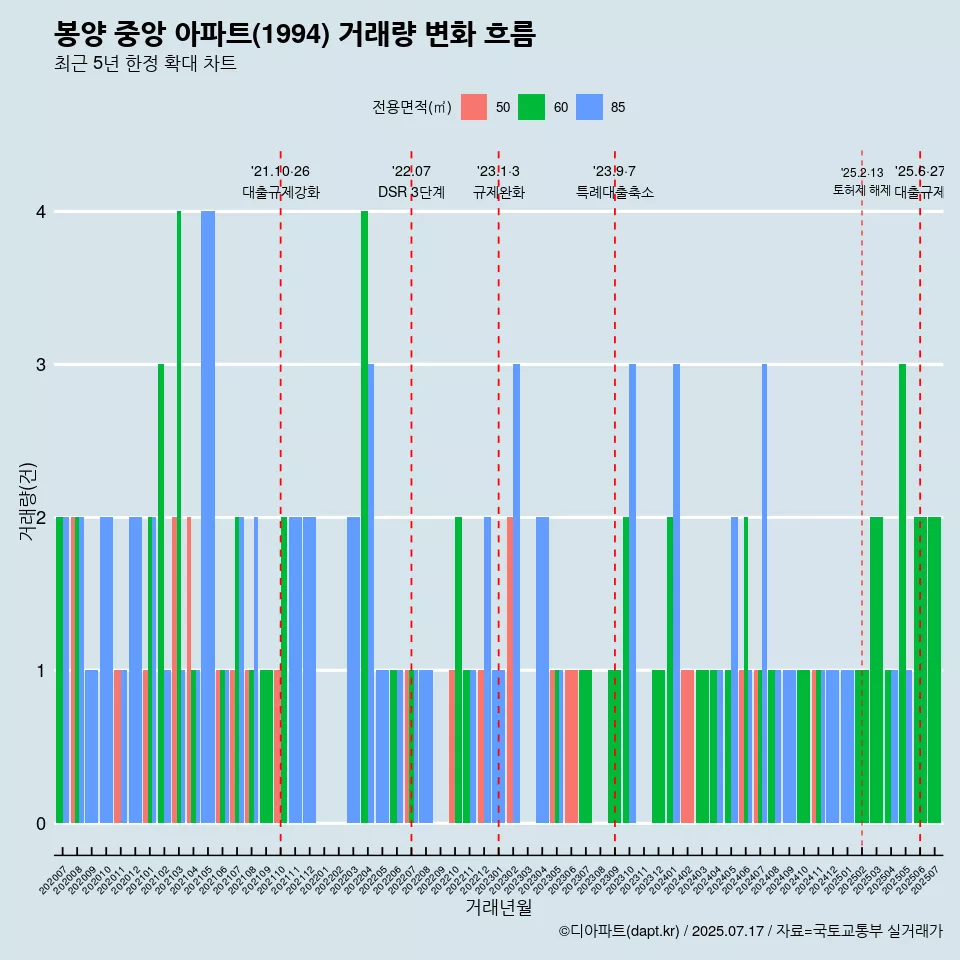 봉양 중앙 아파트(1994) 거래량 변화 흐름