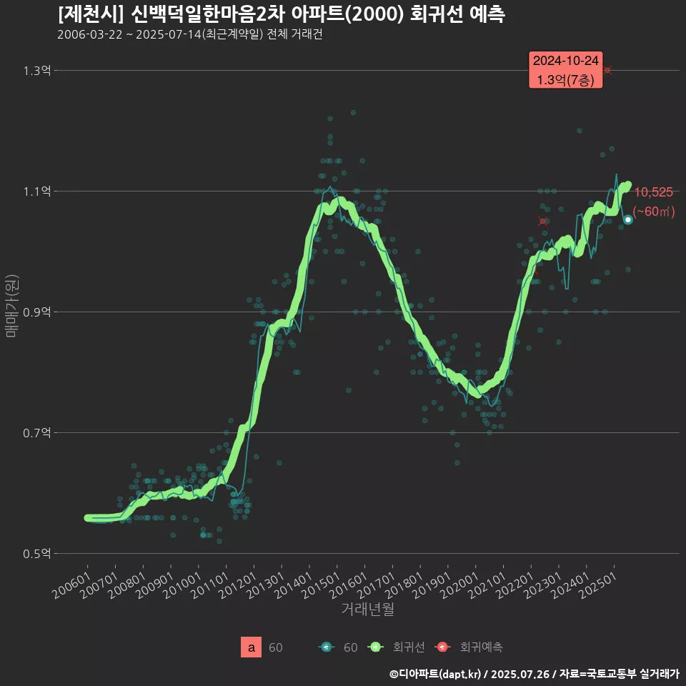 [제천시] 신백덕일한마음2차 아파트(2000) 회귀선 예측
