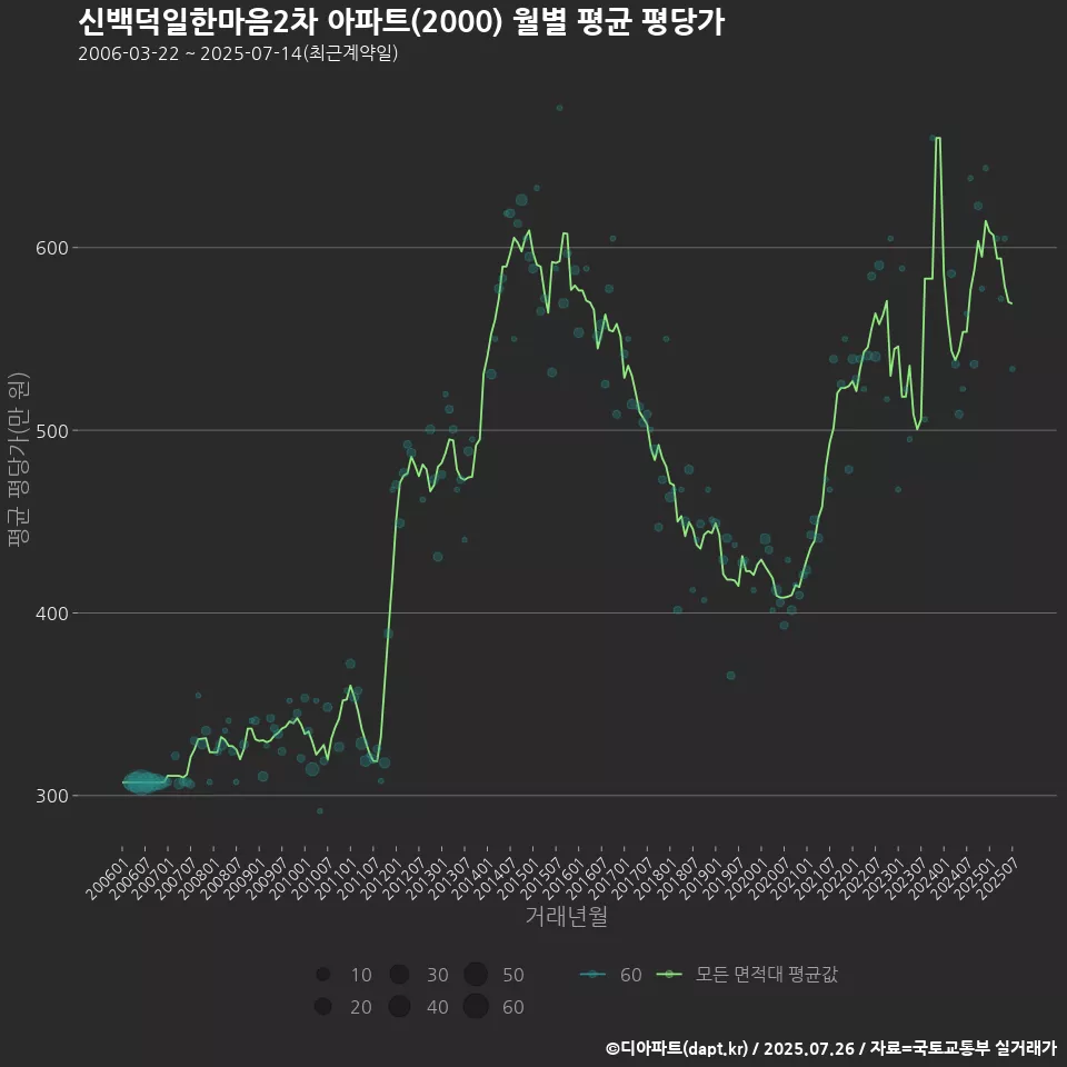 신백덕일한마음2차 아파트(2000) 월별 평균 평당가