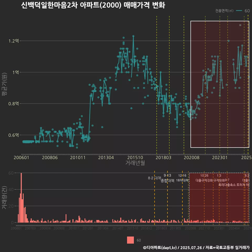 신백덕일한마음2차 아파트(2000) 매매가격 변화