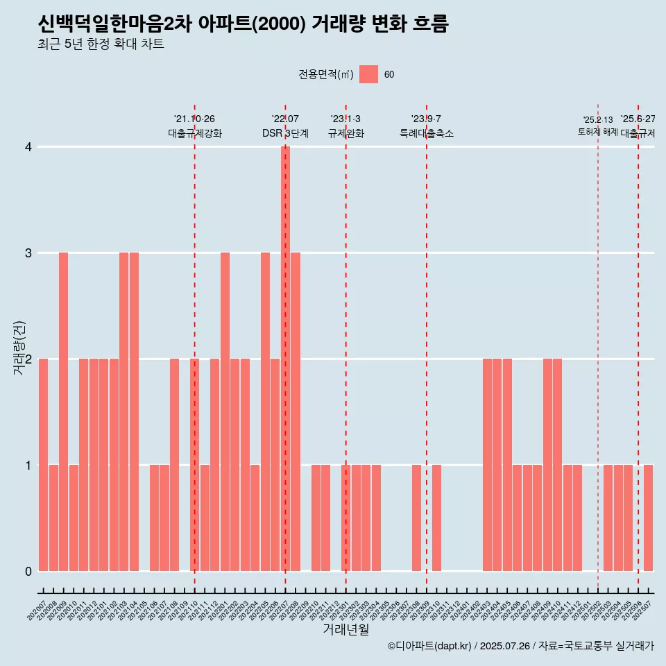 신백덕일한마음2차 아파트(2000) 거래량 변화 흐름
