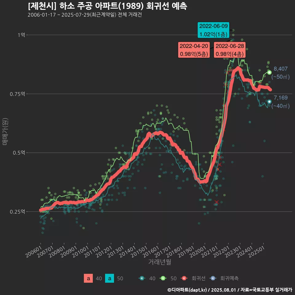 [제천시] 하소 주공 아파트(1989) 회귀선 예측