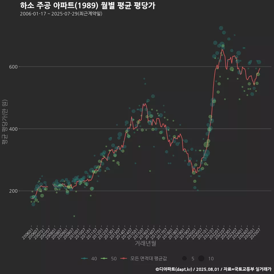 하소 주공 아파트(1989) 월별 평균 평당가