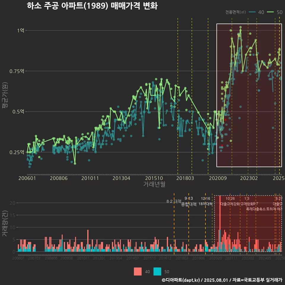 하소 주공 아파트(1989) 매매가격 변화