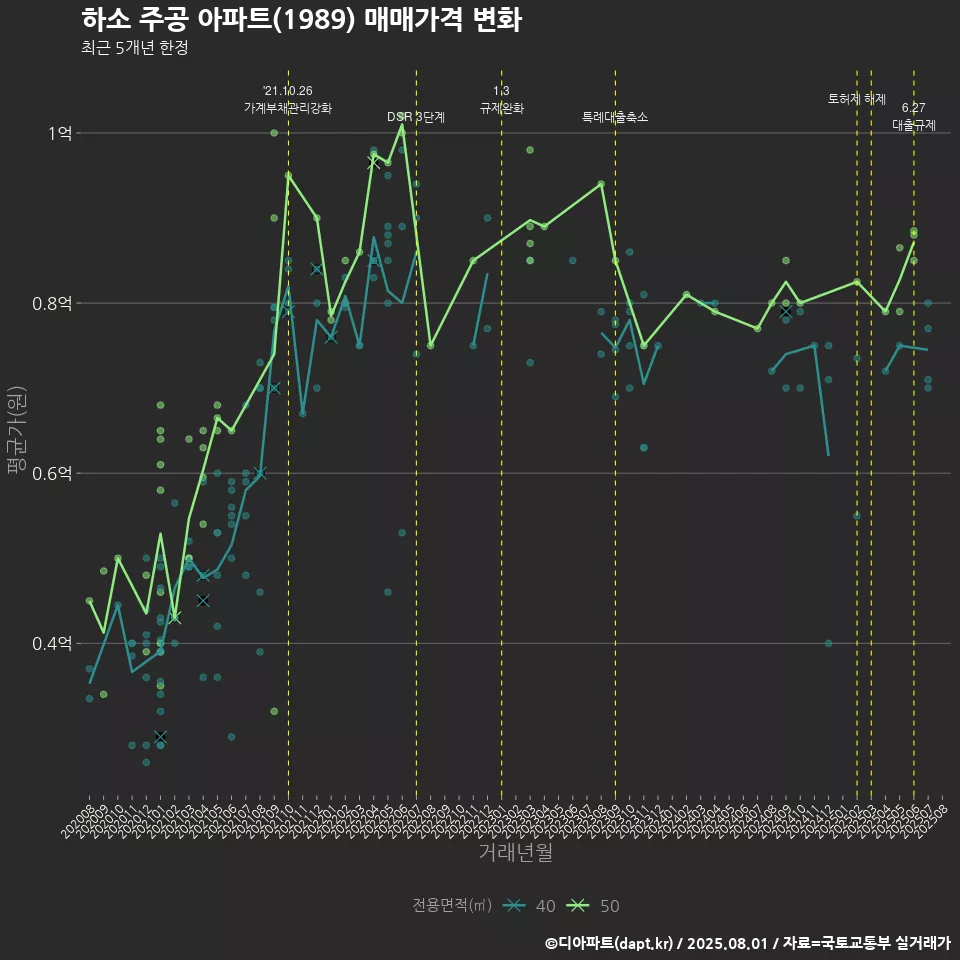 하소 주공 아파트(1989) 매매가격 변화