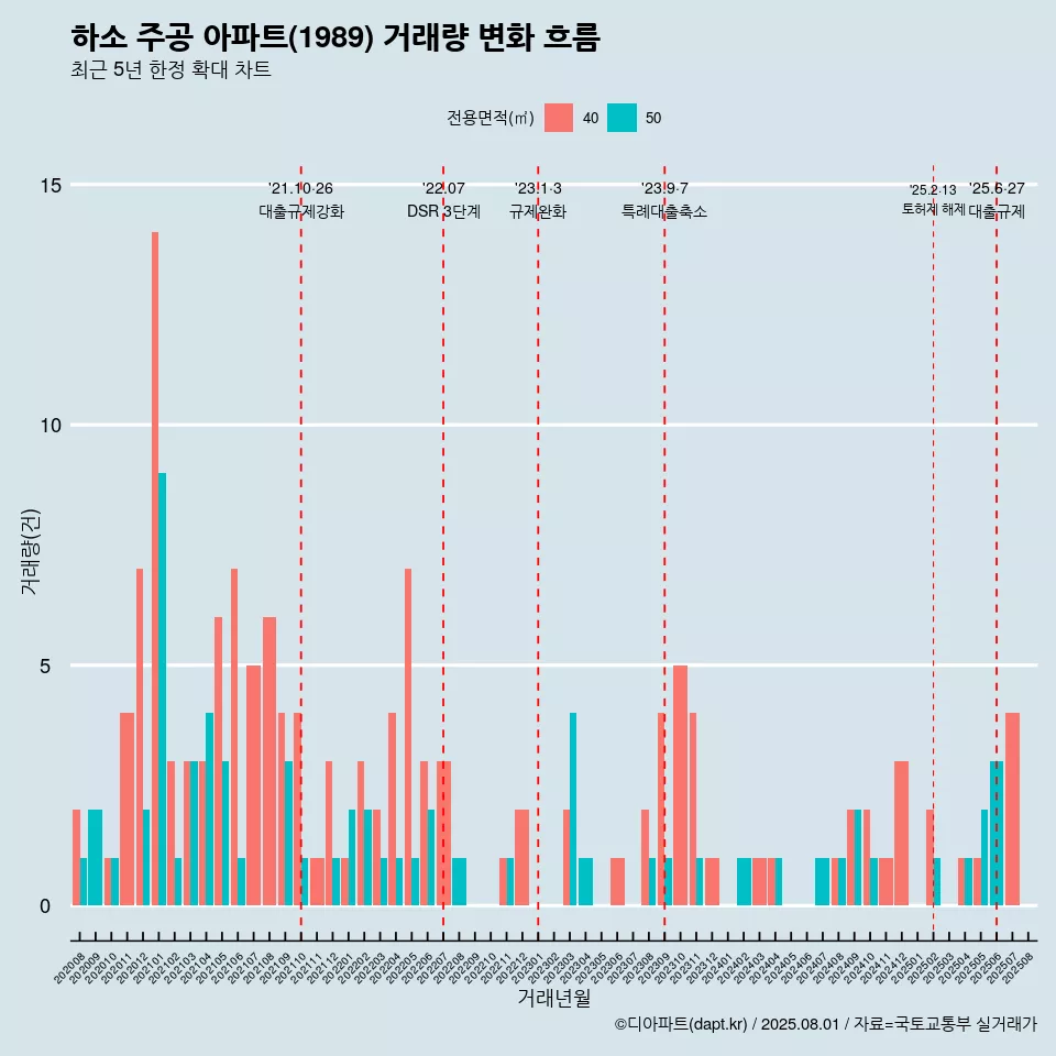 하소 주공 아파트(1989) 거래량 변화 흐름