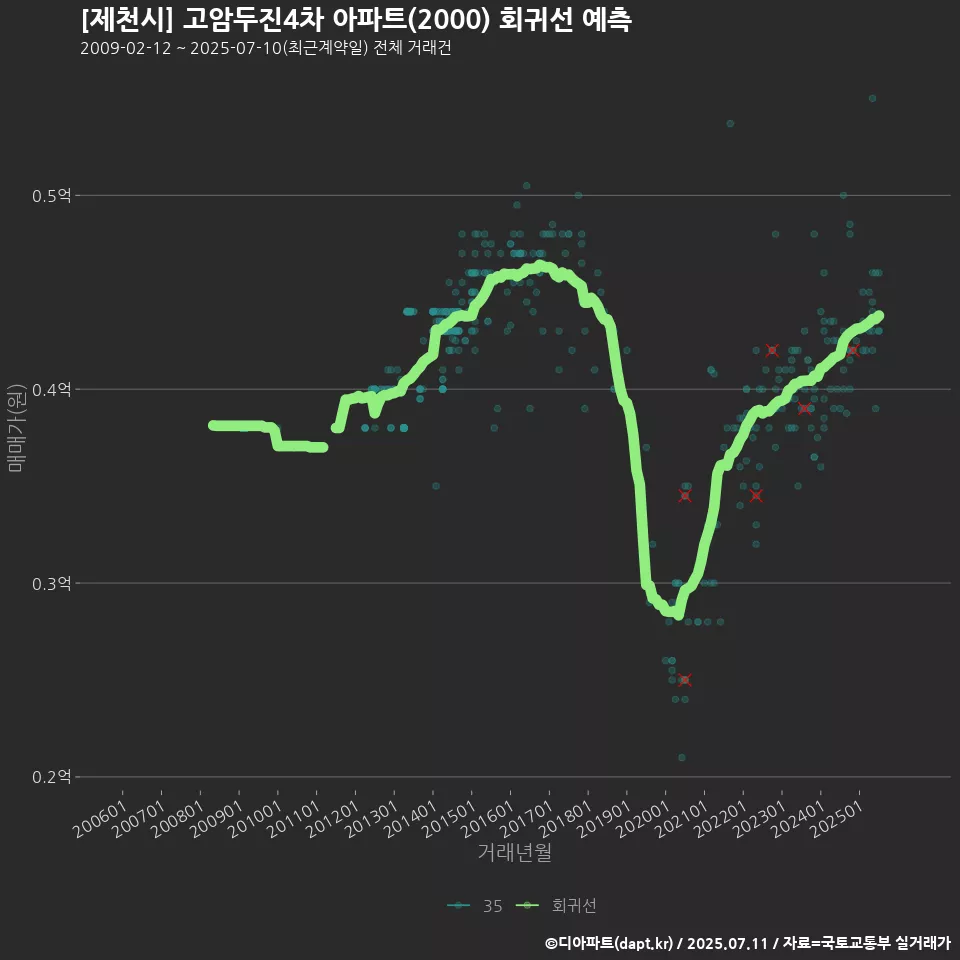 [제천시] 고암두진4차 아파트(2000) 회귀선 예측