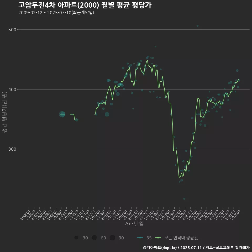 고암두진4차 아파트(2000) 월별 평균 평당가
