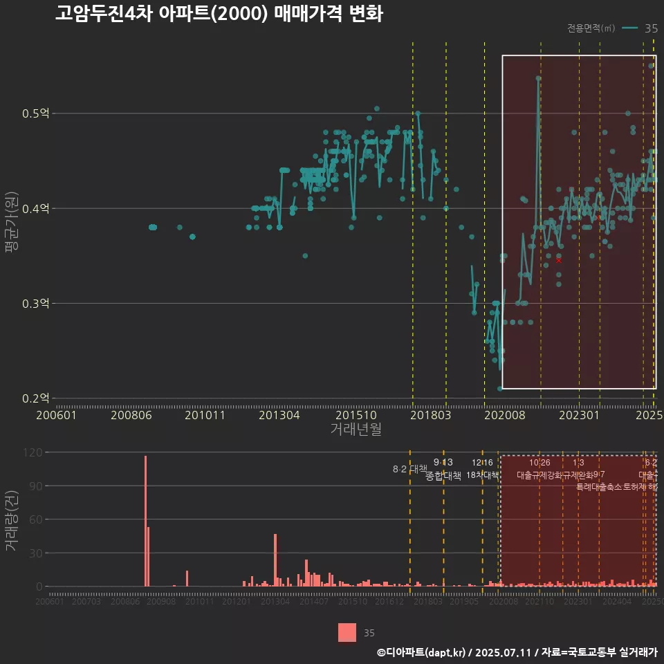 고암두진4차 아파트(2000) 매매가격 변화