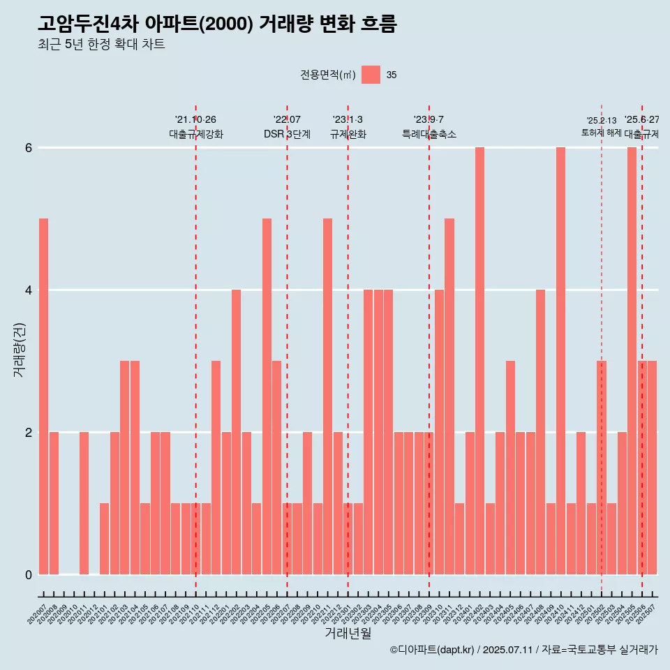고암두진4차 아파트(2000) 거래량 변화 흐름