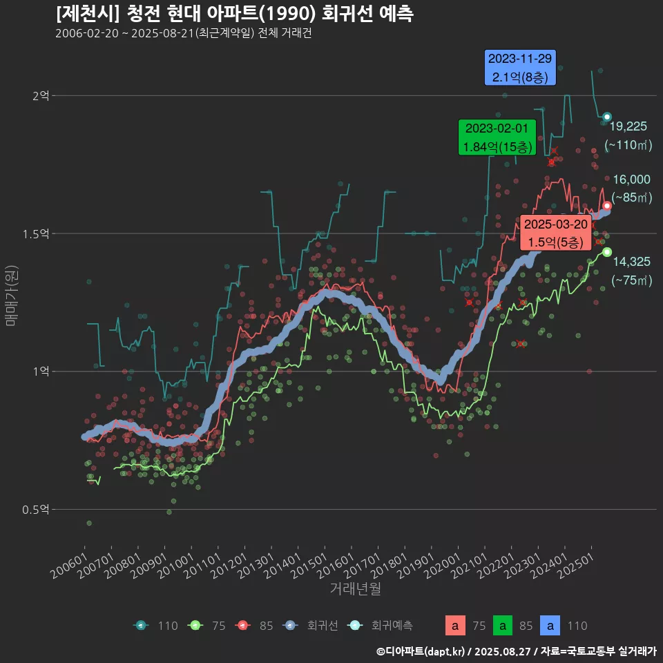 [제천시] 청전 현대 아파트(1990) 회귀선 예측