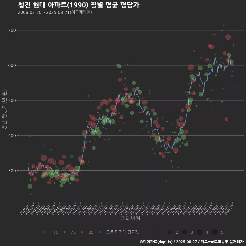 청전 현대 아파트(1990) 월별 평균 평당가