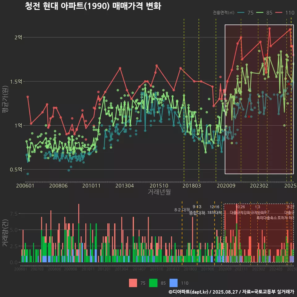 청전 현대 아파트(1990) 매매가격 변화