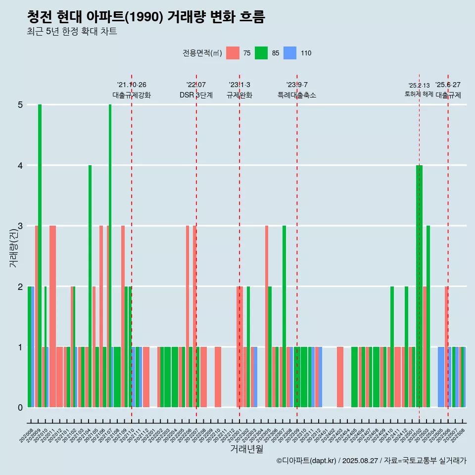 청전 현대 아파트(1990) 거래량 변화 흐름