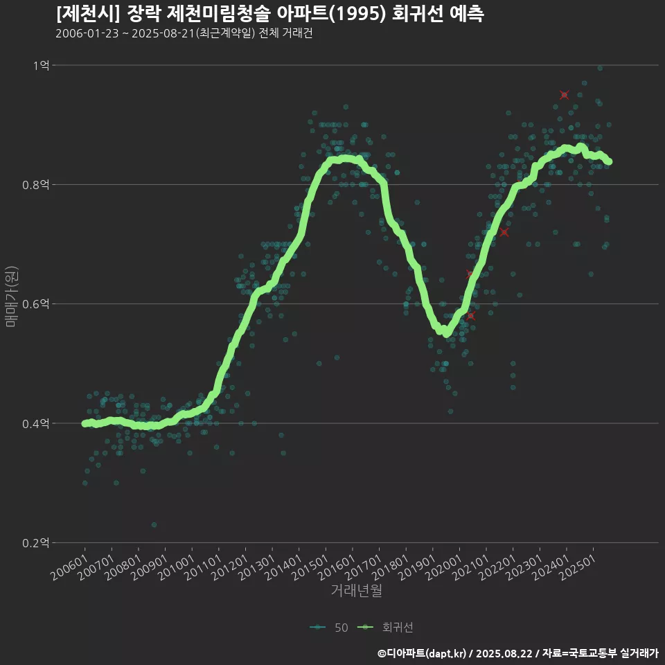 [제천시] 장락 제천미림청솔 아파트(1995) 회귀선 예측