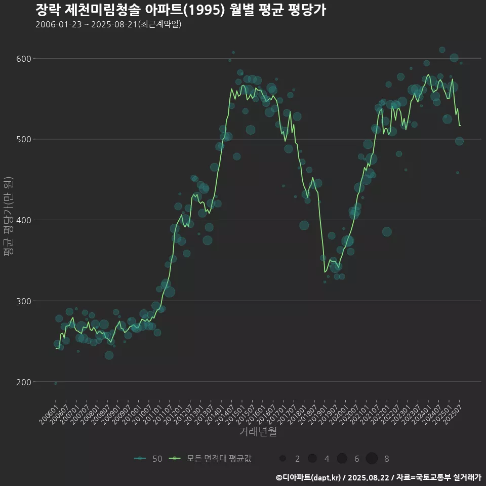 장락 제천미림청솔 아파트(1995) 월별 평균 평당가