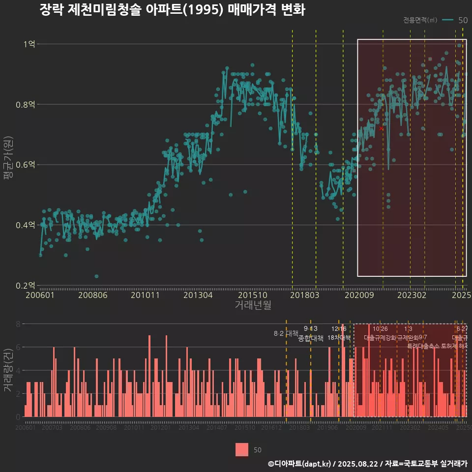 장락 제천미림청솔 아파트(1995) 매매가격 변화