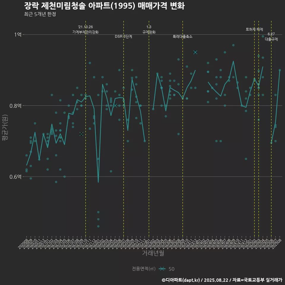 장락 제천미림청솔 아파트(1995) 매매가격 변화