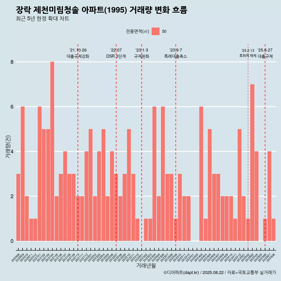 장락 제천미림청솔 아파트(1995) 거래량 변화 흐름