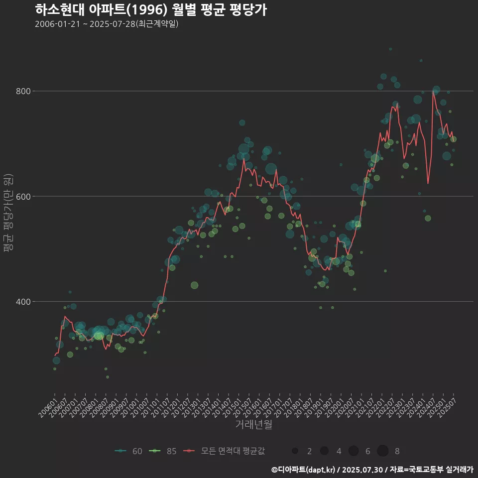 하소현대 아파트(1996) 월별 평균 평당가