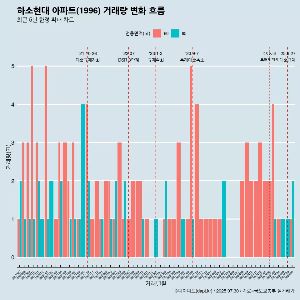 하소현대 아파트(1996) 거래량 변화 흐름