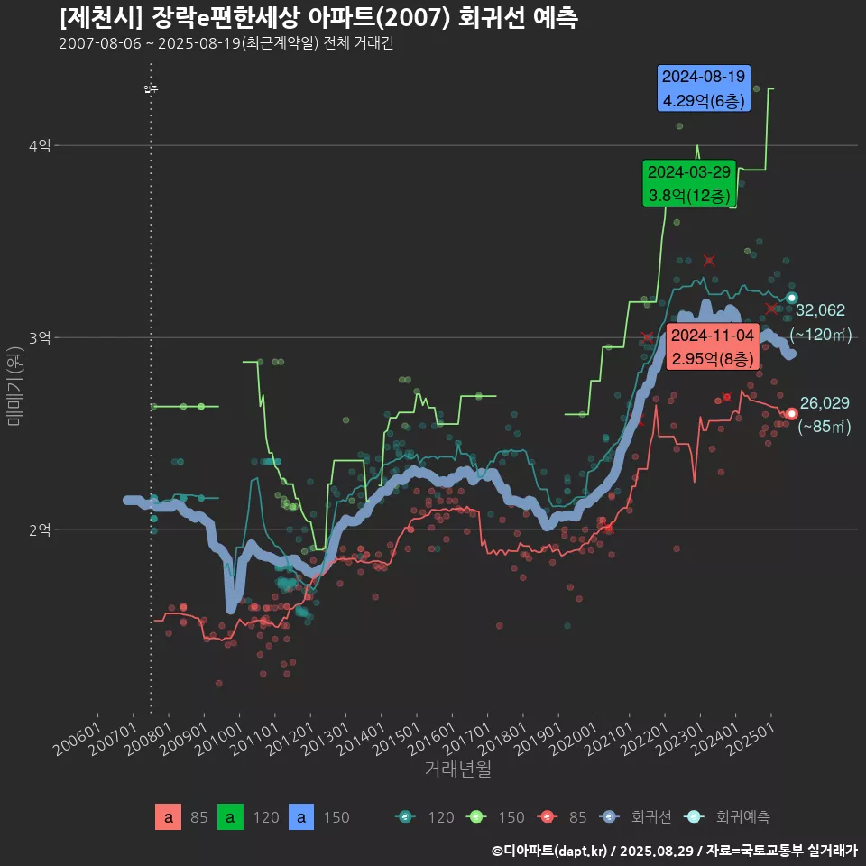 [제천시] 장락e편한세상 아파트(2007) 회귀선 예측