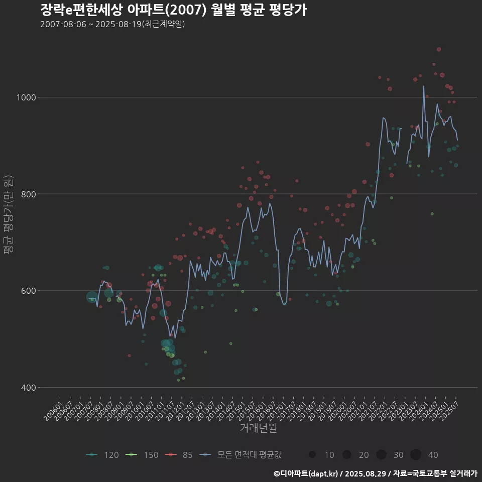 장락e편한세상 아파트(2007) 월별 평균 평당가