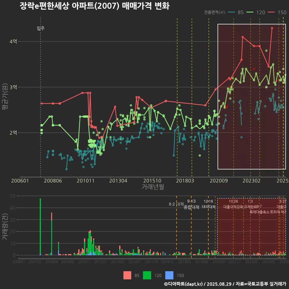 장락e편한세상 아파트(2007) 매매가격 변화