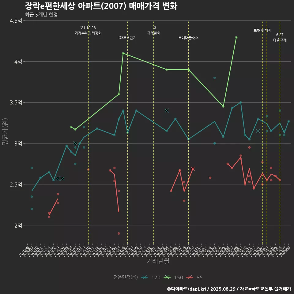 장락e편한세상 아파트(2007) 매매가격 변화