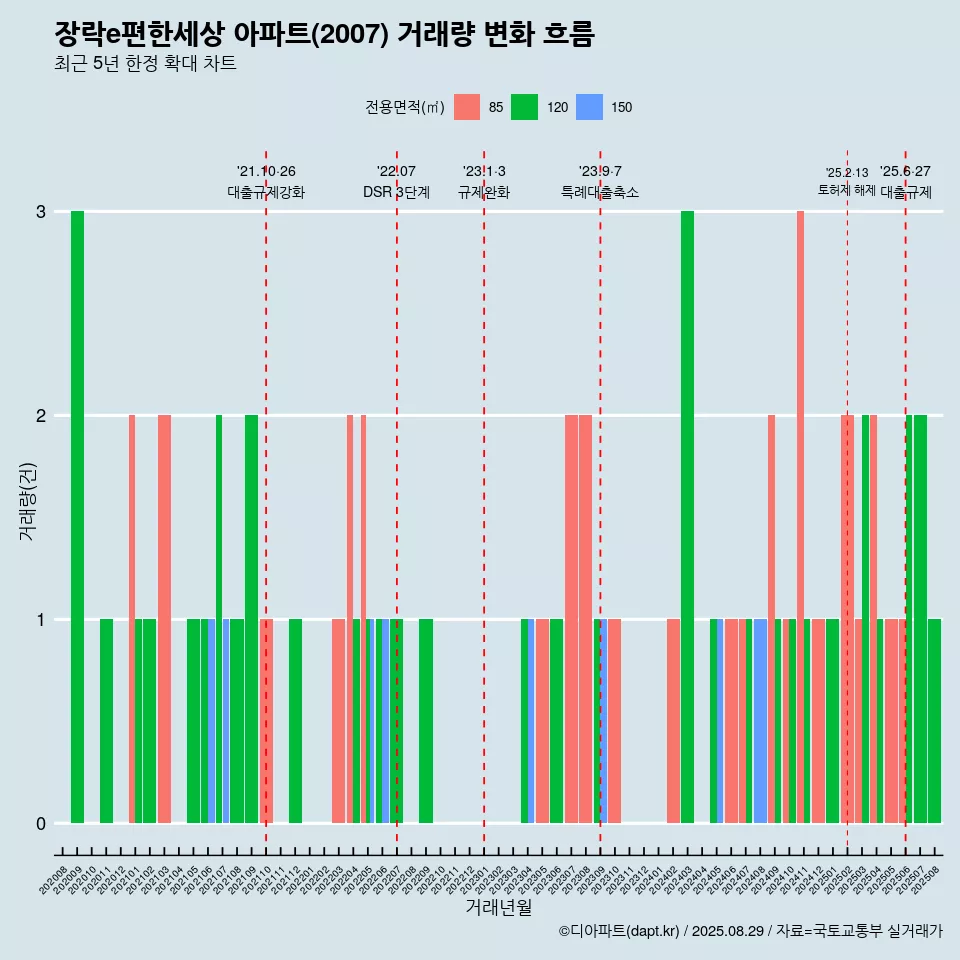 장락e편한세상 아파트(2007) 거래량 변화 흐름