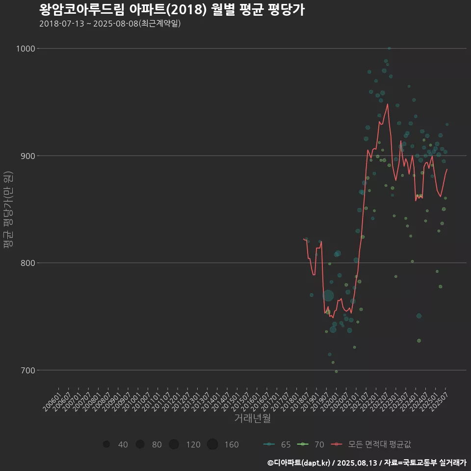 왕암코아루드림 아파트(2018) 월별 평균 평당가