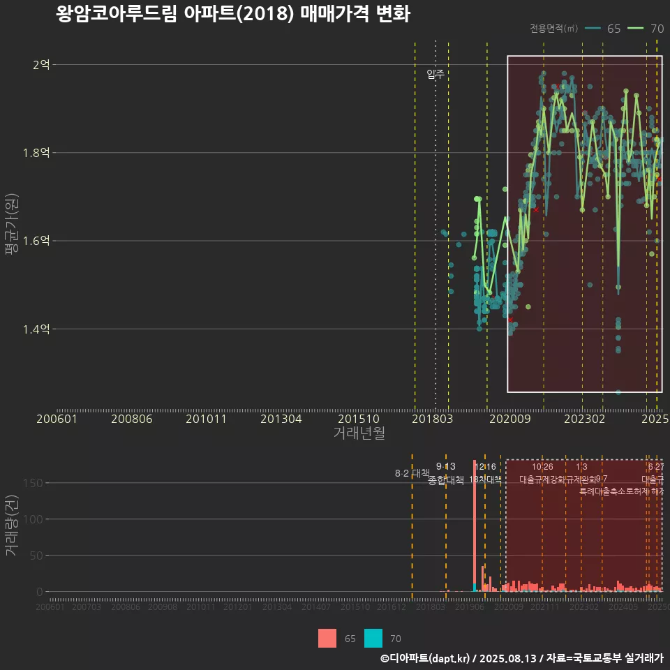 왕암코아루드림 아파트(2018) 매매가격 변화