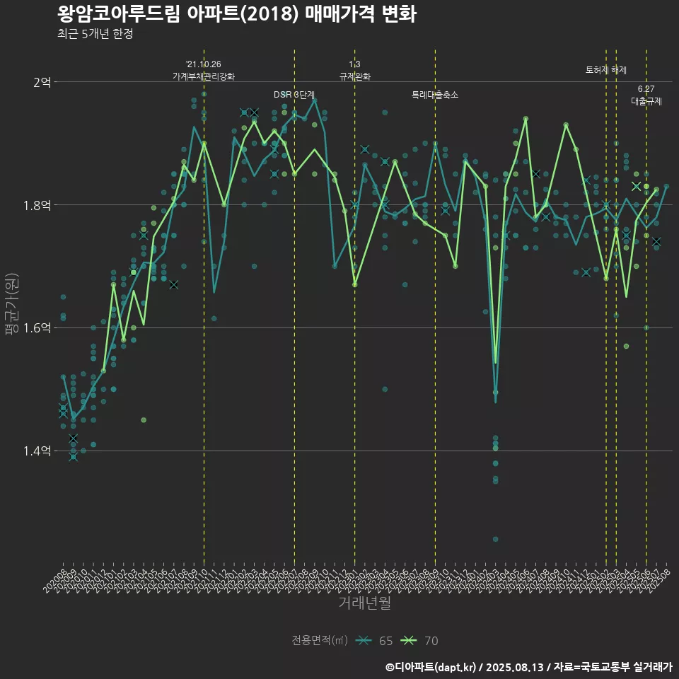 왕암코아루드림 아파트(2018) 매매가격 변화
