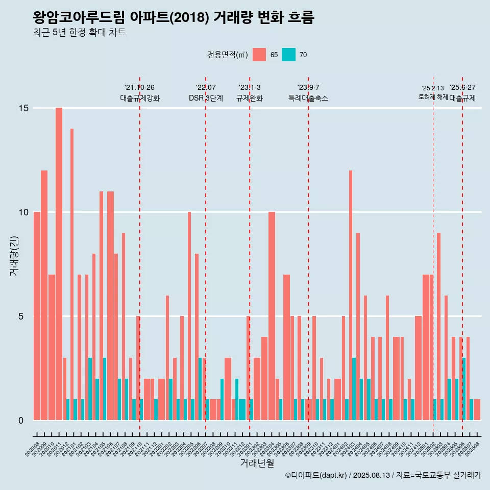왕암코아루드림 아파트(2018) 거래량 변화 흐름