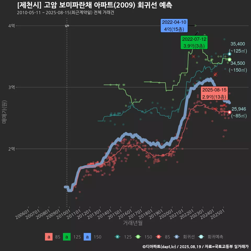 [제천시] 고암 보미파란채 아파트(2009) 회귀선 예측