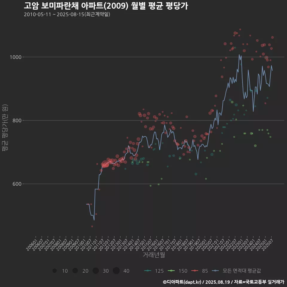 고암 보미파란채 아파트(2009) 월별 평균 평당가